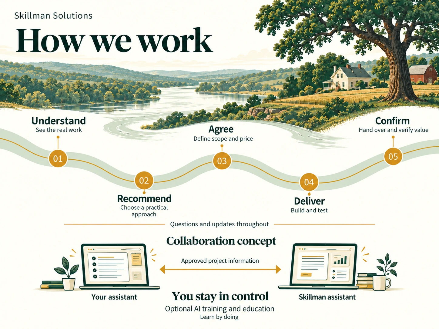 Skillman’s five-stage consulting journey beneath a farm and oak overlooking the Ohio River, with a proposed assistant collaboration model and optional AI training.